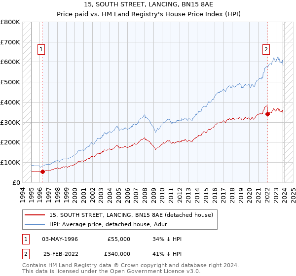 15, SOUTH STREET, LANCING, BN15 8AE: Price paid vs HM Land Registry's House Price Index