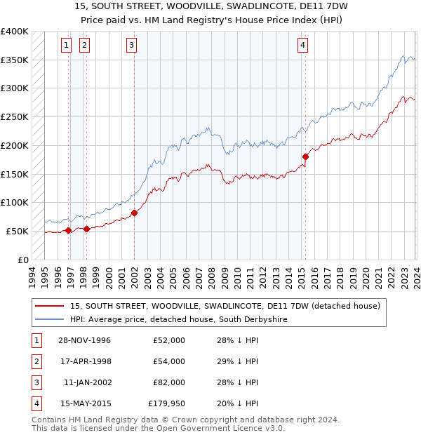 15, SOUTH STREET, WOODVILLE, SWADLINCOTE, DE11 7DW: Price paid vs HM Land Registry's House Price Index