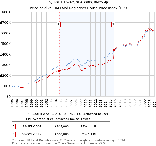 15, SOUTH WAY, SEAFORD, BN25 4JG: Price paid vs HM Land Registry's House Price Index