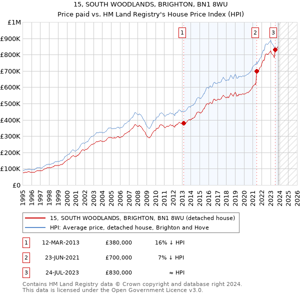 15, SOUTH WOODLANDS, BRIGHTON, BN1 8WU: Price paid vs HM Land Registry's House Price Index