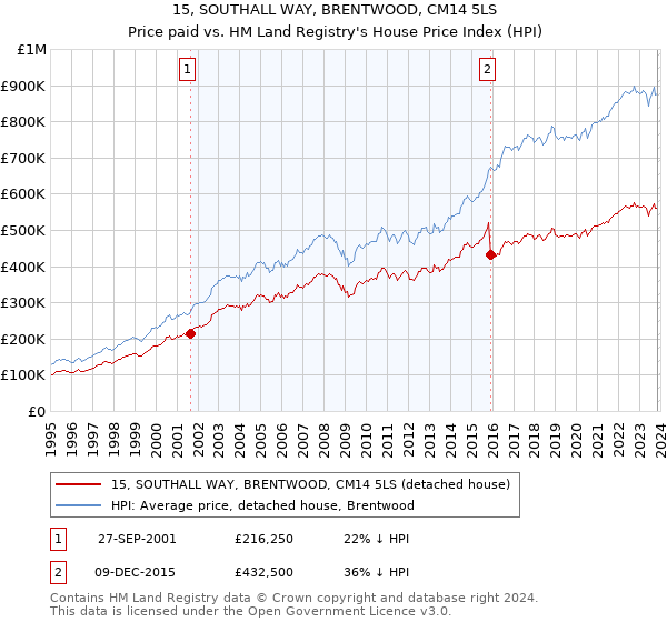 15, SOUTHALL WAY, BRENTWOOD, CM14 5LS: Price paid vs HM Land Registry's House Price Index