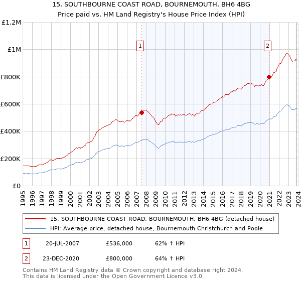 15, SOUTHBOURNE COAST ROAD, BOURNEMOUTH, BH6 4BG: Price paid vs HM Land Registry's House Price Index