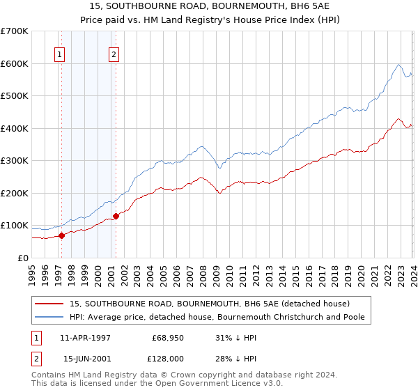 15, SOUTHBOURNE ROAD, BOURNEMOUTH, BH6 5AE: Price paid vs HM Land Registry's House Price Index