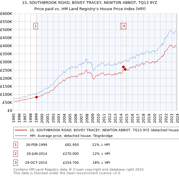 15, SOUTHBROOK ROAD, BOVEY TRACEY, NEWTON ABBOT, TQ13 9YZ: Price paid vs HM Land Registry's House Price Index