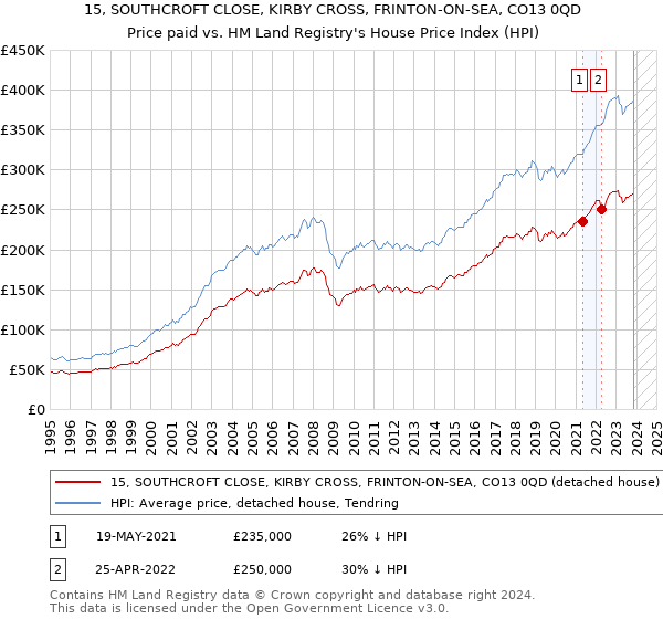 15, SOUTHCROFT CLOSE, KIRBY CROSS, FRINTON-ON-SEA, CO13 0QD: Price paid vs HM Land Registry's House Price Index
