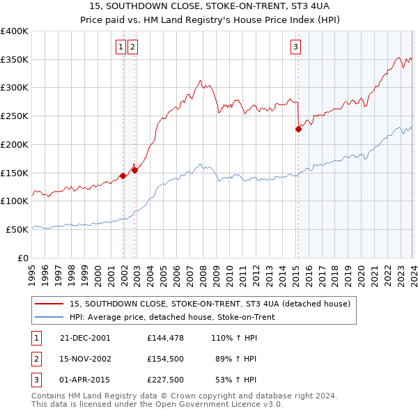 15, SOUTHDOWN CLOSE, STOKE-ON-TRENT, ST3 4UA: Price paid vs HM Land Registry's House Price Index