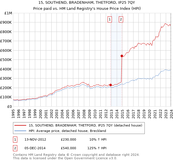 15, SOUTHEND, BRADENHAM, THETFORD, IP25 7QY: Price paid vs HM Land Registry's House Price Index