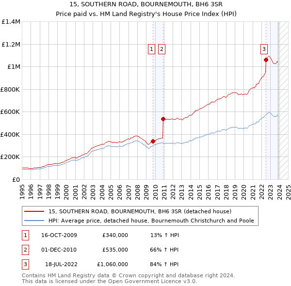 15, SOUTHERN ROAD, BOURNEMOUTH, BH6 3SR: Price paid vs HM Land Registry's House Price Index