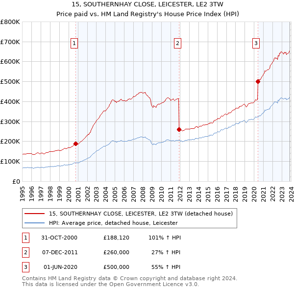 15, SOUTHERNHAY CLOSE, LEICESTER, LE2 3TW: Price paid vs HM Land Registry's House Price Index