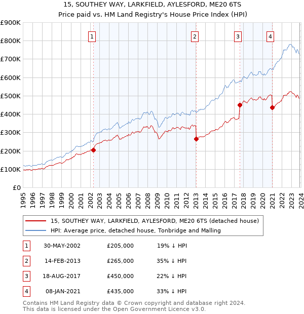 15, SOUTHEY WAY, LARKFIELD, AYLESFORD, ME20 6TS: Price paid vs HM Land Registry's House Price Index