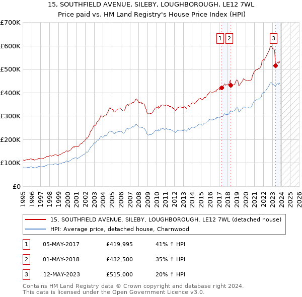 15, SOUTHFIELD AVENUE, SILEBY, LOUGHBOROUGH, LE12 7WL: Price paid vs HM Land Registry's House Price Index