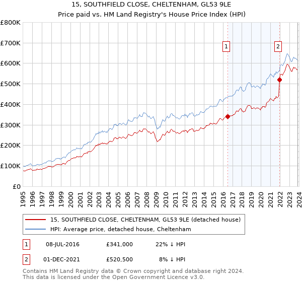 15, SOUTHFIELD CLOSE, CHELTENHAM, GL53 9LE: Price paid vs HM Land Registry's House Price Index