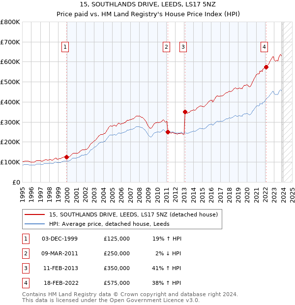 15, SOUTHLANDS DRIVE, LEEDS, LS17 5NZ: Price paid vs HM Land Registry's House Price Index