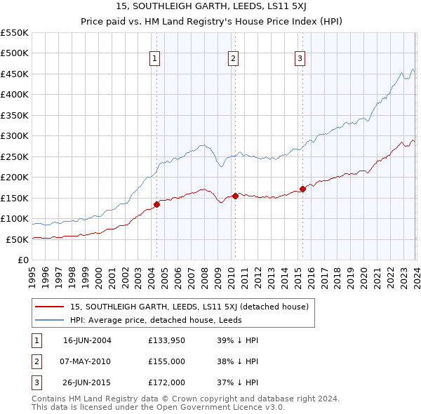 15, SOUTHLEIGH GARTH, LEEDS, LS11 5XJ: Price paid vs HM Land Registry's House Price Index