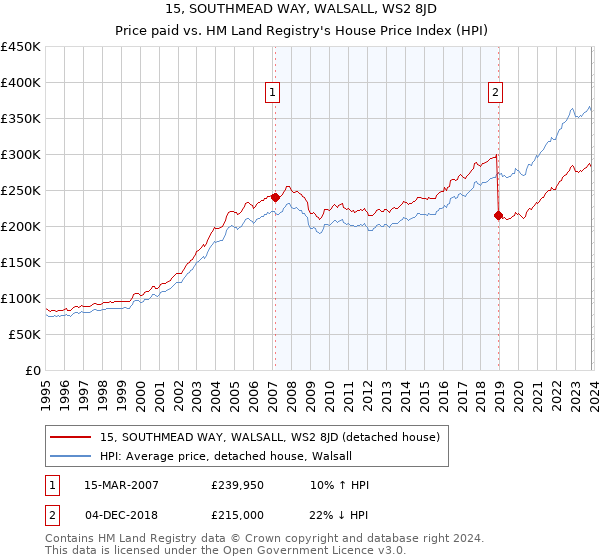 15, SOUTHMEAD WAY, WALSALL, WS2 8JD: Price paid vs HM Land Registry's House Price Index
