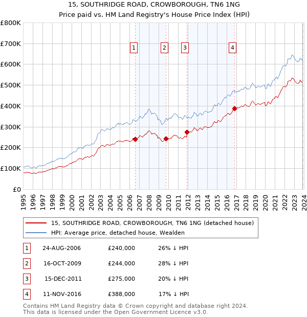 15, SOUTHRIDGE ROAD, CROWBOROUGH, TN6 1NG: Price paid vs HM Land Registry's House Price Index