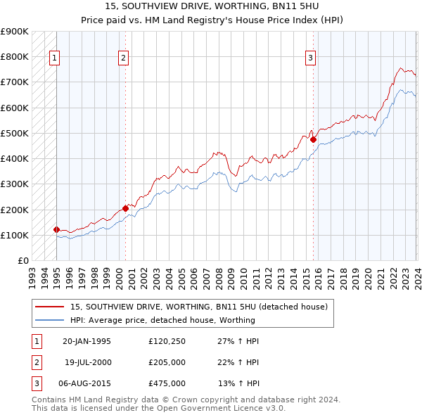 15, SOUTHVIEW DRIVE, WORTHING, BN11 5HU: Price paid vs HM Land Registry's House Price Index