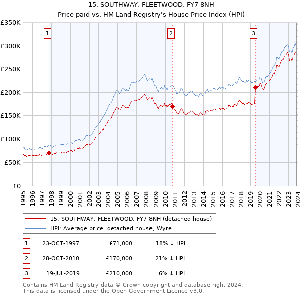 15, SOUTHWAY, FLEETWOOD, FY7 8NH: Price paid vs HM Land Registry's House Price Index