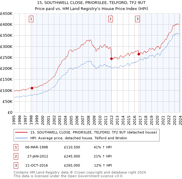 15, SOUTHWELL CLOSE, PRIORSLEE, TELFORD, TF2 9UT: Price paid vs HM Land Registry's House Price Index