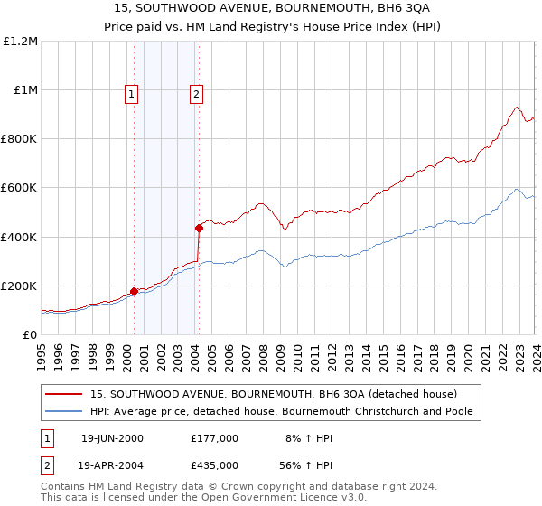 15, SOUTHWOOD AVENUE, BOURNEMOUTH, BH6 3QA: Price paid vs HM Land Registry's House Price Index