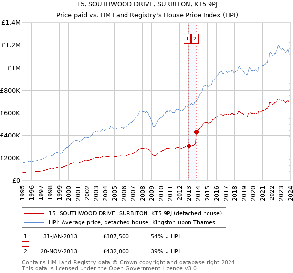 15, SOUTHWOOD DRIVE, SURBITON, KT5 9PJ: Price paid vs HM Land Registry's House Price Index