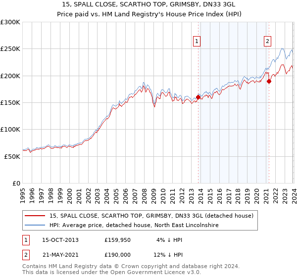 15, SPALL CLOSE, SCARTHO TOP, GRIMSBY, DN33 3GL: Price paid vs HM Land Registry's House Price Index