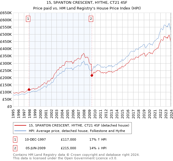 15, SPANTON CRESCENT, HYTHE, CT21 4SF: Price paid vs HM Land Registry's House Price Index