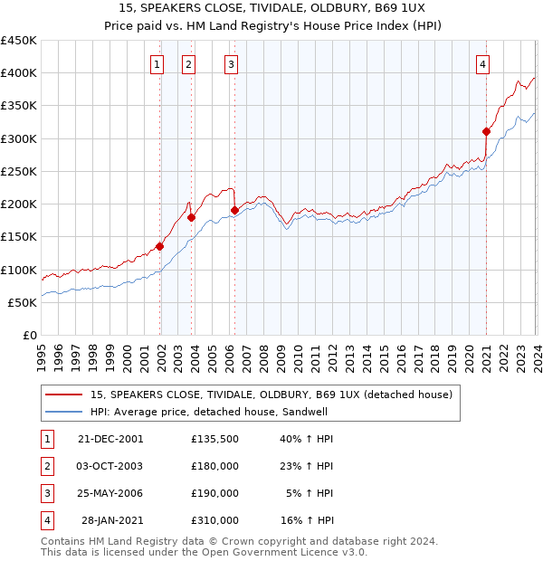 15, SPEAKERS CLOSE, TIVIDALE, OLDBURY, B69 1UX: Price paid vs HM Land Registry's House Price Index