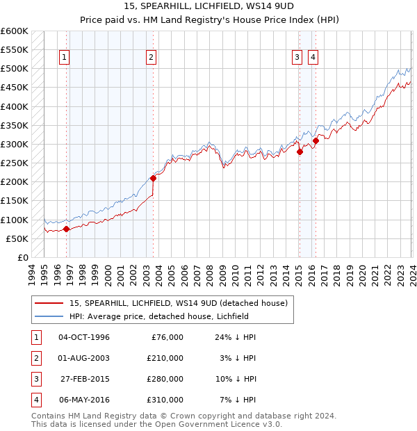 15, SPEARHILL, LICHFIELD, WS14 9UD: Price paid vs HM Land Registry's House Price Index