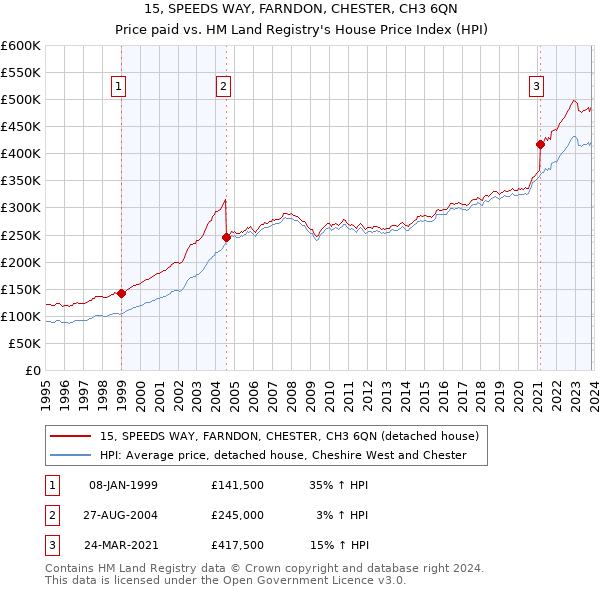 15, SPEEDS WAY, FARNDON, CHESTER, CH3 6QN: Price paid vs HM Land Registry's House Price Index
