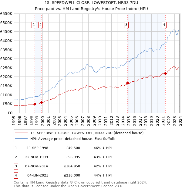 15, SPEEDWELL CLOSE, LOWESTOFT, NR33 7DU: Price paid vs HM Land Registry's House Price Index