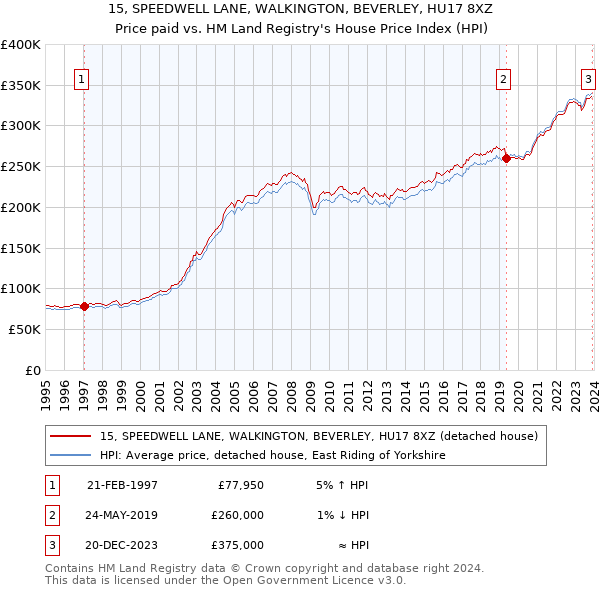 15, SPEEDWELL LANE, WALKINGTON, BEVERLEY, HU17 8XZ: Price paid vs HM Land Registry's House Price Index