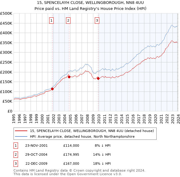 15, SPENCELAYH CLOSE, WELLINGBOROUGH, NN8 4UU: Price paid vs HM Land Registry's House Price Index
