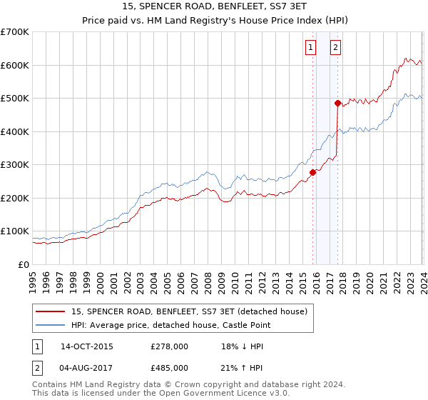 15, SPENCER ROAD, BENFLEET, SS7 3ET: Price paid vs HM Land Registry's House Price Index