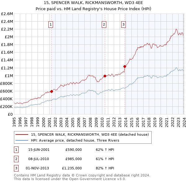 15, SPENCER WALK, RICKMANSWORTH, WD3 4EE: Price paid vs HM Land Registry's House Price Index