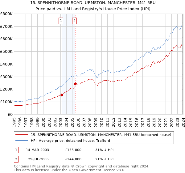 15, SPENNITHORNE ROAD, URMSTON, MANCHESTER, M41 5BU: Price paid vs HM Land Registry's House Price Index