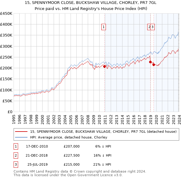 15, SPENNYMOOR CLOSE, BUCKSHAW VILLAGE, CHORLEY, PR7 7GL: Price paid vs HM Land Registry's House Price Index