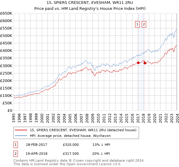 15, SPIERS CRESCENT, EVESHAM, WR11 2RU: Price paid vs HM Land Registry's House Price Index