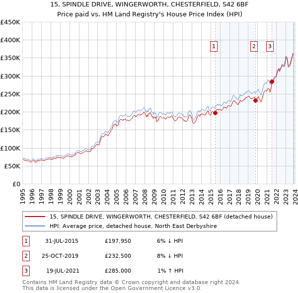 15, SPINDLE DRIVE, WINGERWORTH, CHESTERFIELD, S42 6BF: Price paid vs HM Land Registry's House Price Index
