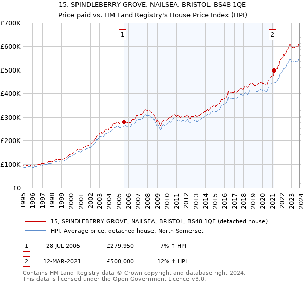 15, SPINDLEBERRY GROVE, NAILSEA, BRISTOL, BS48 1QE: Price paid vs HM Land Registry's House Price Index