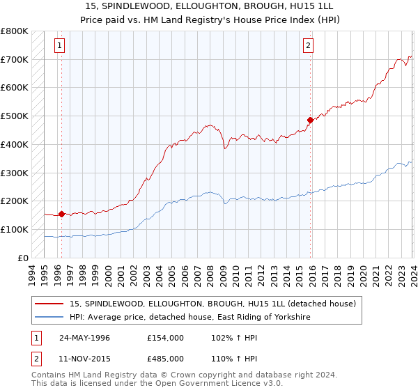 15, SPINDLEWOOD, ELLOUGHTON, BROUGH, HU15 1LL: Price paid vs HM Land Registry's House Price Index