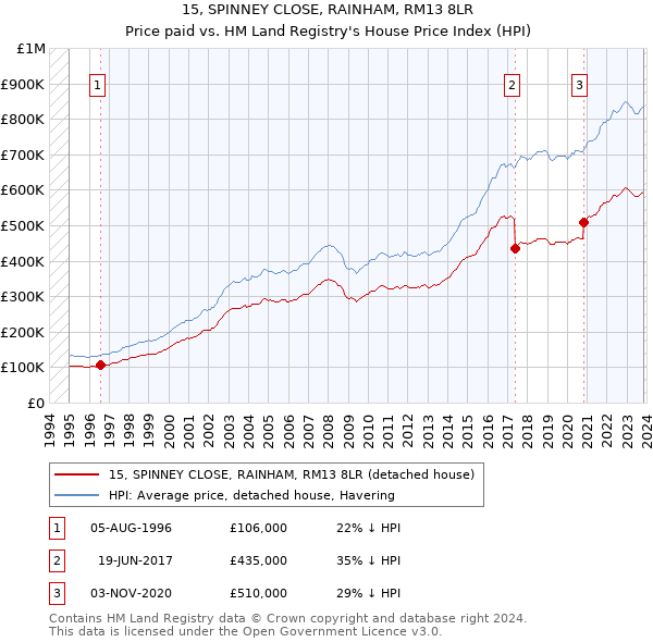 15, SPINNEY CLOSE, RAINHAM, RM13 8LR: Price paid vs HM Land Registry's House Price Index