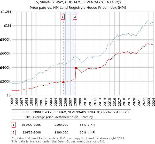 15, SPINNEY WAY, CUDHAM, SEVENOAKS, TN14 7QY: Price paid vs HM Land Registry's House Price Index