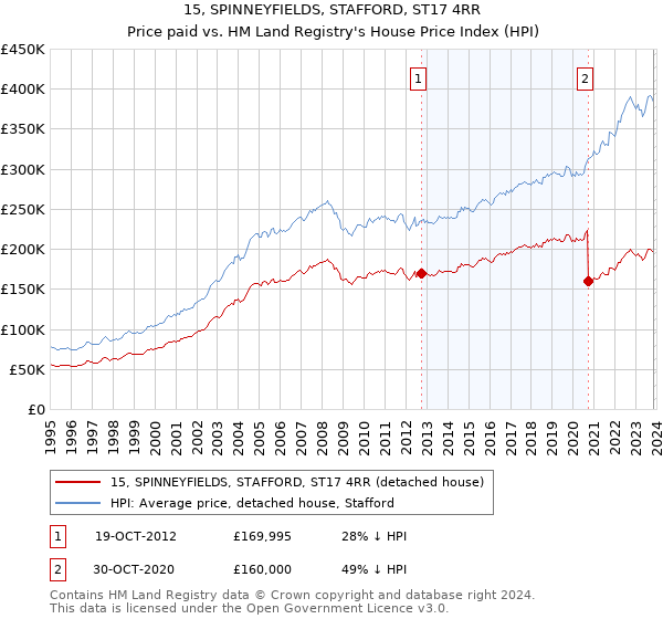 15, SPINNEYFIELDS, STAFFORD, ST17 4RR: Price paid vs HM Land Registry's House Price Index