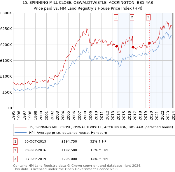 15, SPINNING MILL CLOSE, OSWALDTWISTLE, ACCRINGTON, BB5 4AB: Price paid vs HM Land Registry's House Price Index