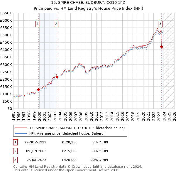 15, SPIRE CHASE, SUDBURY, CO10 1PZ: Price paid vs HM Land Registry's House Price Index