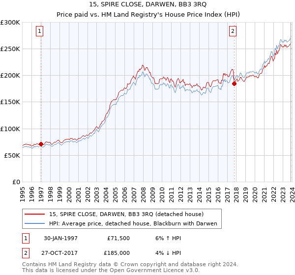 15, SPIRE CLOSE, DARWEN, BB3 3RQ: Price paid vs HM Land Registry's House Price Index