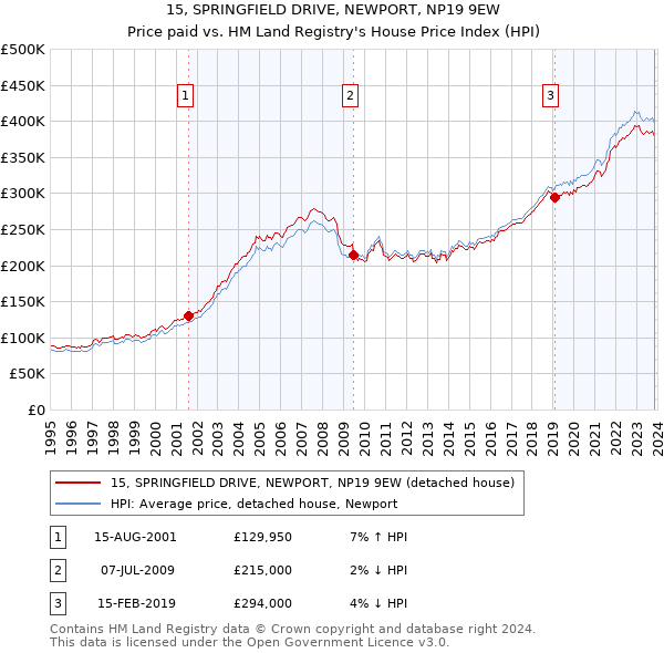 15, SPRINGFIELD DRIVE, NEWPORT, NP19 9EW: Price paid vs HM Land Registry's House Price Index