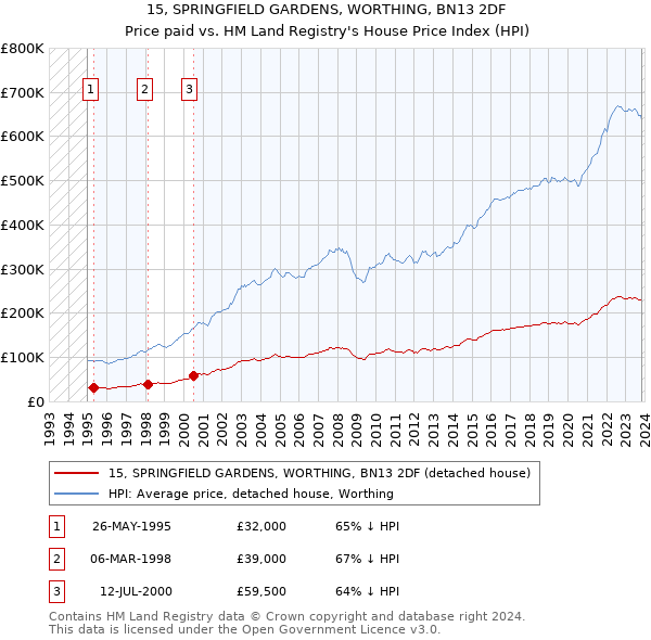 15, SPRINGFIELD GARDENS, WORTHING, BN13 2DF: Price paid vs HM Land Registry's House Price Index