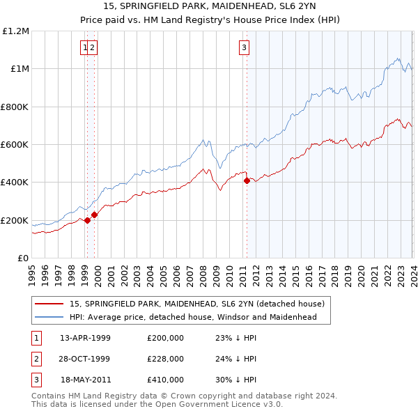 15, SPRINGFIELD PARK, MAIDENHEAD, SL6 2YN: Price paid vs HM Land Registry's House Price Index